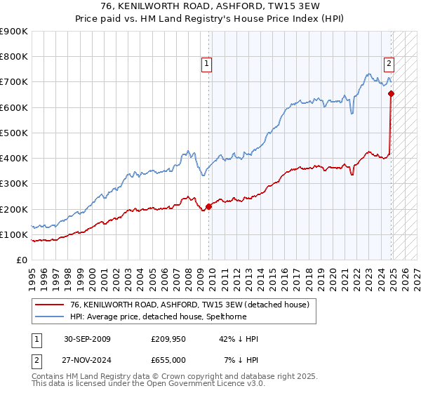 76, KENILWORTH ROAD, ASHFORD, TW15 3EW: Price paid vs HM Land Registry's House Price Index