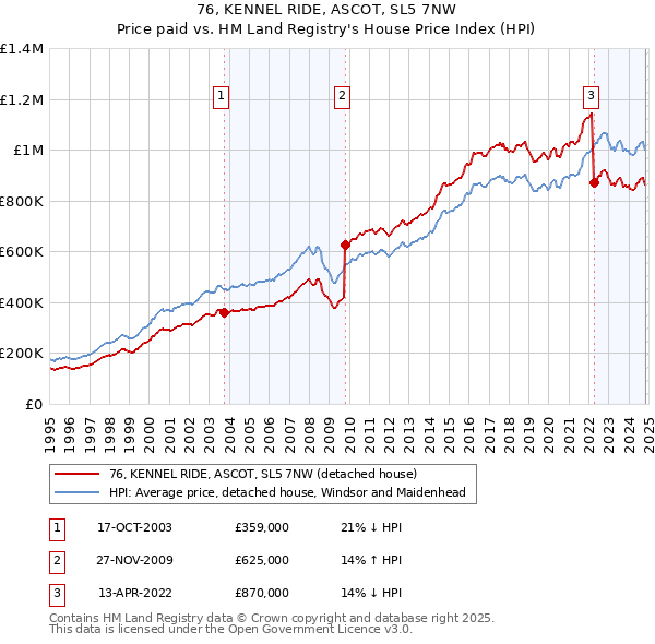 76, KENNEL RIDE, ASCOT, SL5 7NW: Price paid vs HM Land Registry's House Price Index