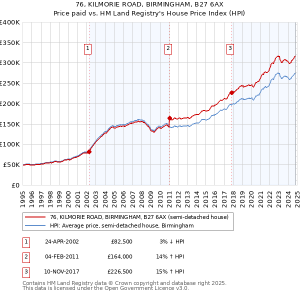 76, KILMORIE ROAD, BIRMINGHAM, B27 6AX: Price paid vs HM Land Registry's House Price Index