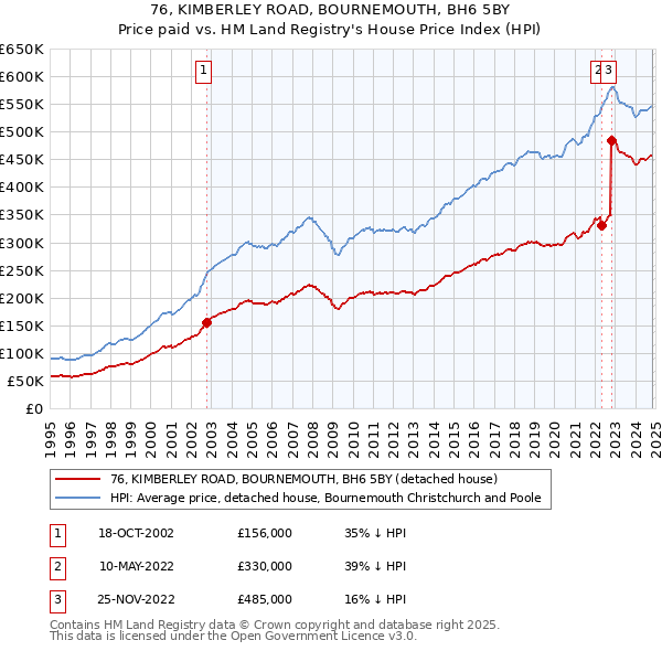 76, KIMBERLEY ROAD, BOURNEMOUTH, BH6 5BY: Price paid vs HM Land Registry's House Price Index