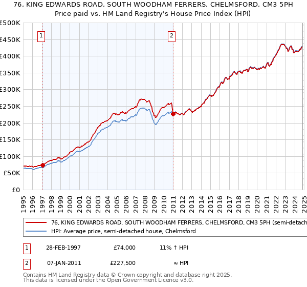 76, KING EDWARDS ROAD, SOUTH WOODHAM FERRERS, CHELMSFORD, CM3 5PH: Price paid vs HM Land Registry's House Price Index