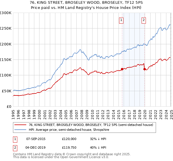 76, KING STREET, BROSELEY WOOD, BROSELEY, TF12 5PS: Price paid vs HM Land Registry's House Price Index