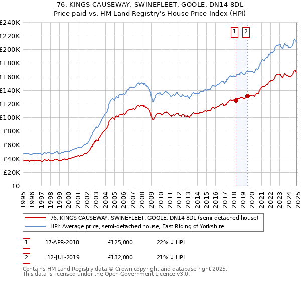 76, KINGS CAUSEWAY, SWINEFLEET, GOOLE, DN14 8DL: Price paid vs HM Land Registry's House Price Index