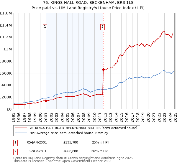 76, KINGS HALL ROAD, BECKENHAM, BR3 1LS: Price paid vs HM Land Registry's House Price Index