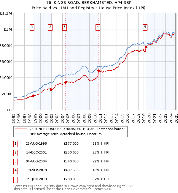 76, KINGS ROAD, BERKHAMSTED, HP4 3BP: Price paid vs HM Land Registry's House Price Index