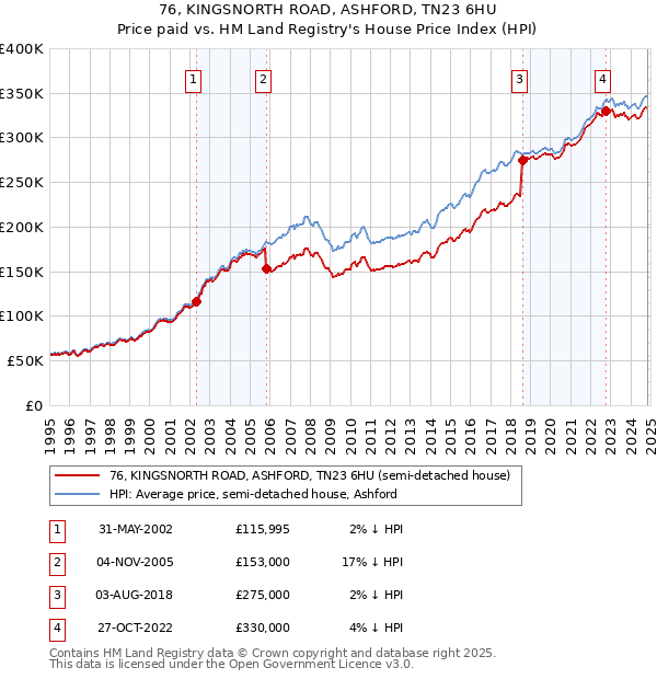 76, KINGSNORTH ROAD, ASHFORD, TN23 6HU: Price paid vs HM Land Registry's House Price Index