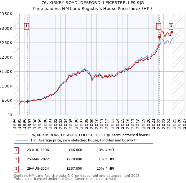 76, KIRKBY ROAD, DESFORD, LEICESTER, LE9 9JG: Price paid vs HM Land Registry's House Price Index