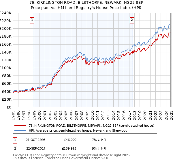 76, KIRKLINGTON ROAD, BILSTHORPE, NEWARK, NG22 8SP: Price paid vs HM Land Registry's House Price Index