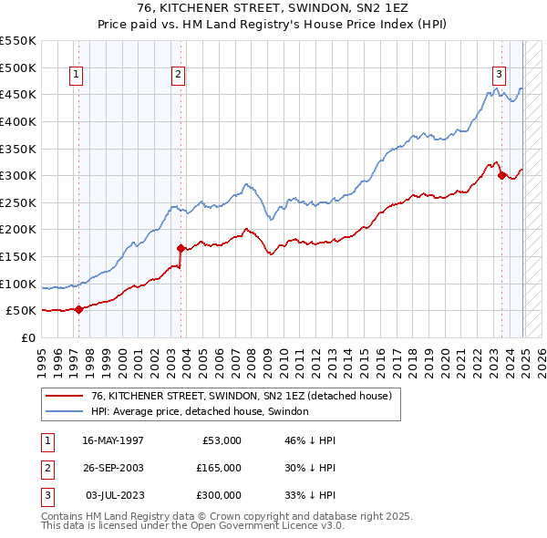 76, KITCHENER STREET, SWINDON, SN2 1EZ: Price paid vs HM Land Registry's House Price Index