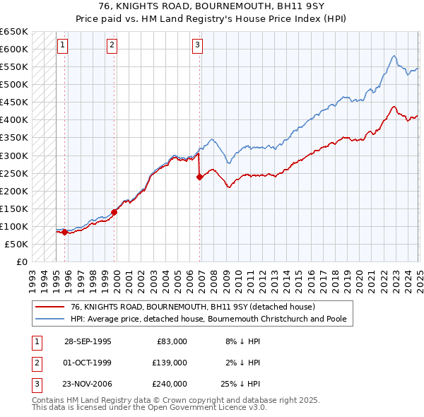 76, KNIGHTS ROAD, BOURNEMOUTH, BH11 9SY: Price paid vs HM Land Registry's House Price Index