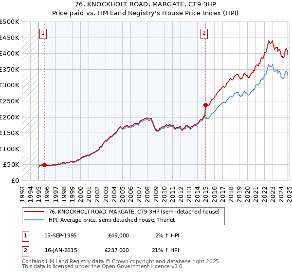 76, KNOCKHOLT ROAD, MARGATE, CT9 3HP: Price paid vs HM Land Registry's House Price Index