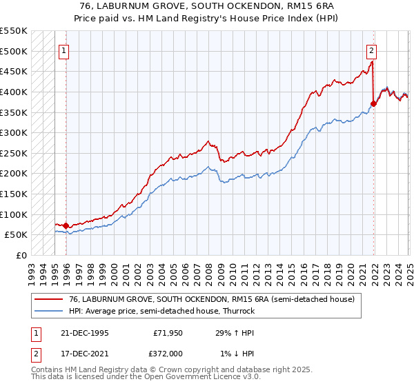 76, LABURNUM GROVE, SOUTH OCKENDON, RM15 6RA: Price paid vs HM Land Registry's House Price Index