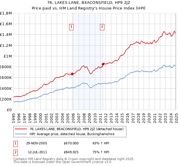 76, LAKES LANE, BEACONSFIELD, HP9 2JZ: Price paid vs HM Land Registry's House Price Index