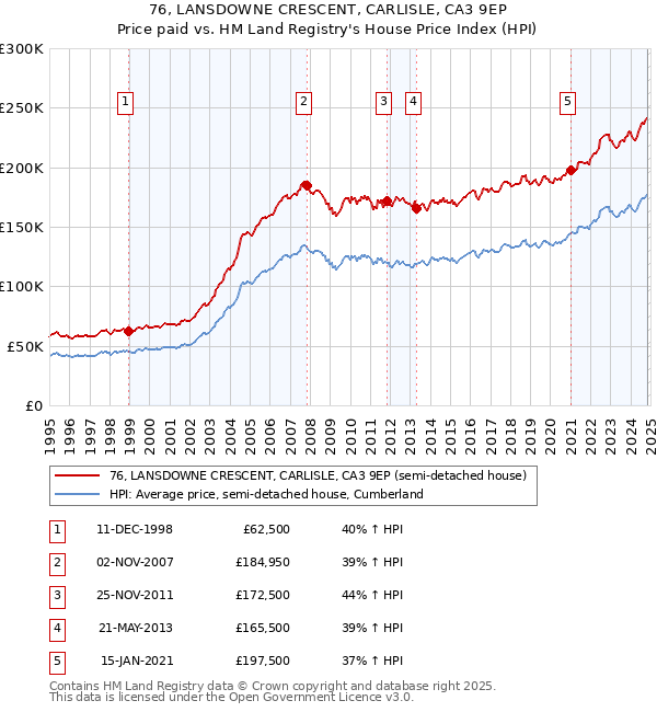 76, LANSDOWNE CRESCENT, CARLISLE, CA3 9EP: Price paid vs HM Land Registry's House Price Index