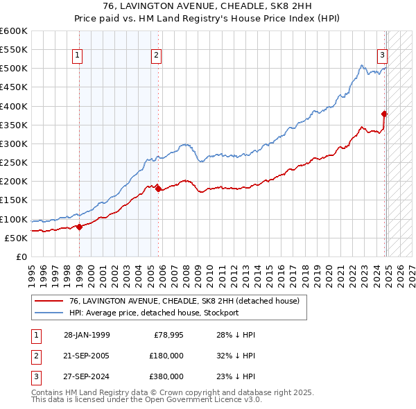 76, LAVINGTON AVENUE, CHEADLE, SK8 2HH: Price paid vs HM Land Registry's House Price Index