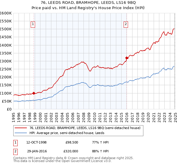 76, LEEDS ROAD, BRAMHOPE, LEEDS, LS16 9BQ: Price paid vs HM Land Registry's House Price Index