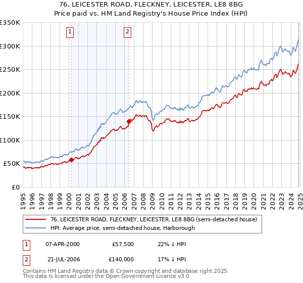 76, LEICESTER ROAD, FLECKNEY, LEICESTER, LE8 8BG: Price paid vs HM Land Registry's House Price Index