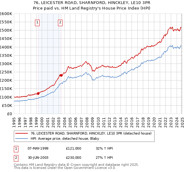 76, LEICESTER ROAD, SHARNFORD, HINCKLEY, LE10 3PR: Price paid vs HM Land Registry's House Price Index