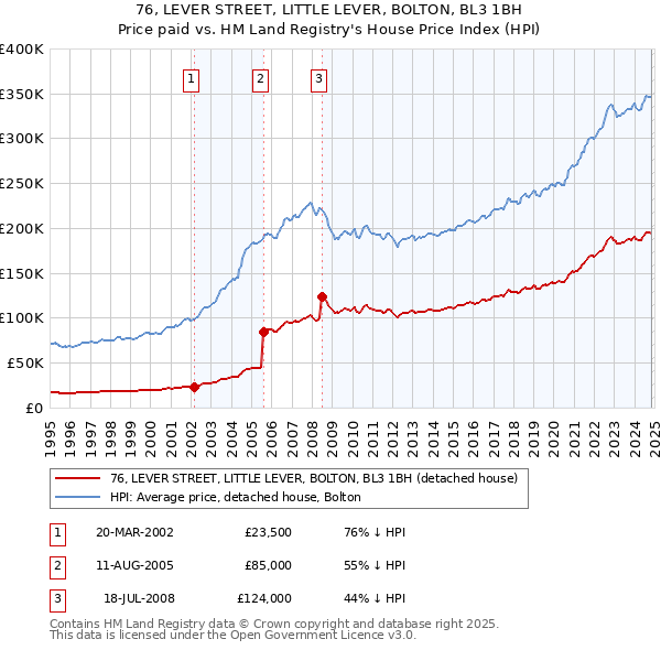 76, LEVER STREET, LITTLE LEVER, BOLTON, BL3 1BH: Price paid vs HM Land Registry's House Price Index