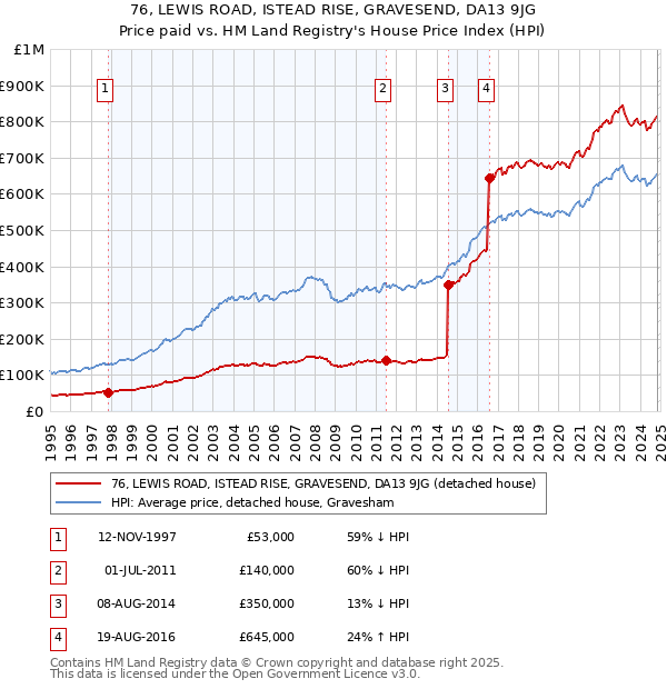 76, LEWIS ROAD, ISTEAD RISE, GRAVESEND, DA13 9JG: Price paid vs HM Land Registry's House Price Index