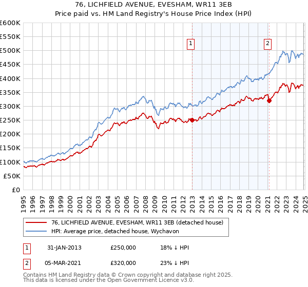 76, LICHFIELD AVENUE, EVESHAM, WR11 3EB: Price paid vs HM Land Registry's House Price Index