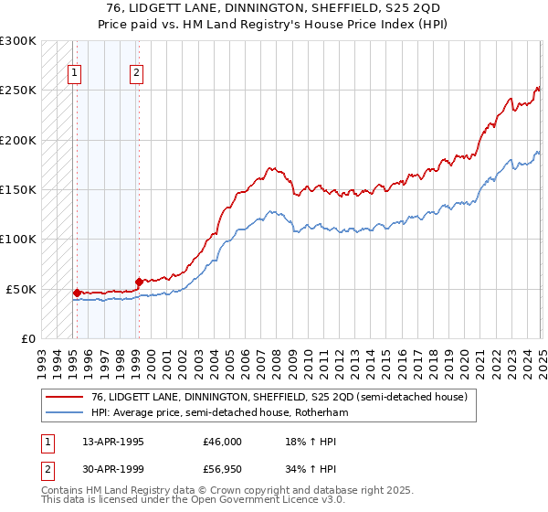 76, LIDGETT LANE, DINNINGTON, SHEFFIELD, S25 2QD: Price paid vs HM Land Registry's House Price Index