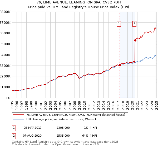 76, LIME AVENUE, LEAMINGTON SPA, CV32 7DH: Price paid vs HM Land Registry's House Price Index