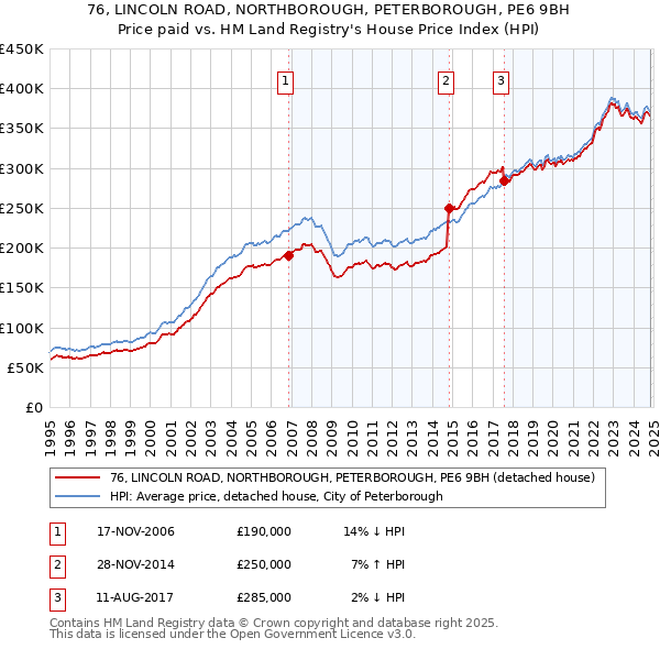 76, LINCOLN ROAD, NORTHBOROUGH, PETERBOROUGH, PE6 9BH: Price paid vs HM Land Registry's House Price Index