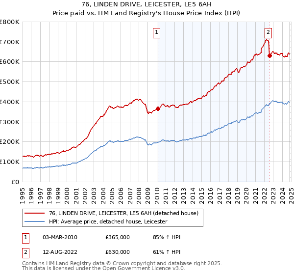 76, LINDEN DRIVE, LEICESTER, LE5 6AH: Price paid vs HM Land Registry's House Price Index