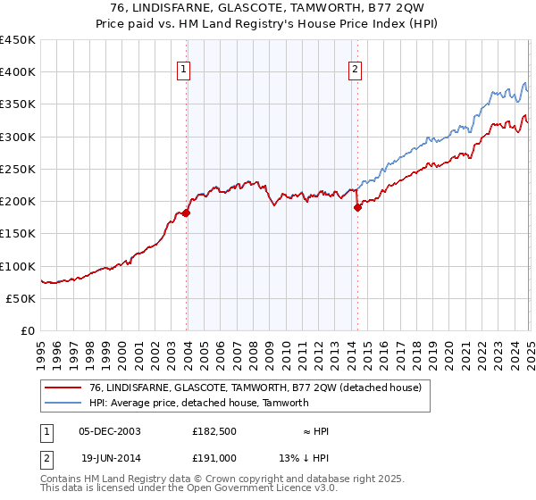 76, LINDISFARNE, GLASCOTE, TAMWORTH, B77 2QW: Price paid vs HM Land Registry's House Price Index