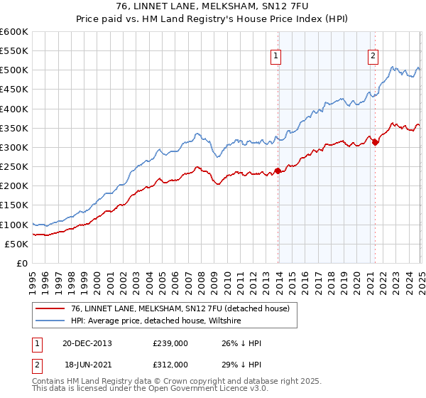 76, LINNET LANE, MELKSHAM, SN12 7FU: Price paid vs HM Land Registry's House Price Index