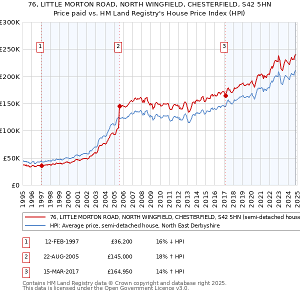 76, LITTLE MORTON ROAD, NORTH WINGFIELD, CHESTERFIELD, S42 5HN: Price paid vs HM Land Registry's House Price Index