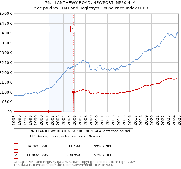 76, LLANTHEWY ROAD, NEWPORT, NP20 4LA: Price paid vs HM Land Registry's House Price Index