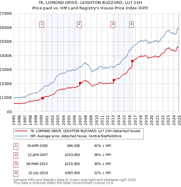 76, LOMOND DRIVE, LEIGHTON BUZZARD, LU7 2XH: Price paid vs HM Land Registry's House Price Index