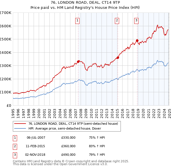 76, LONDON ROAD, DEAL, CT14 9TP: Price paid vs HM Land Registry's House Price Index