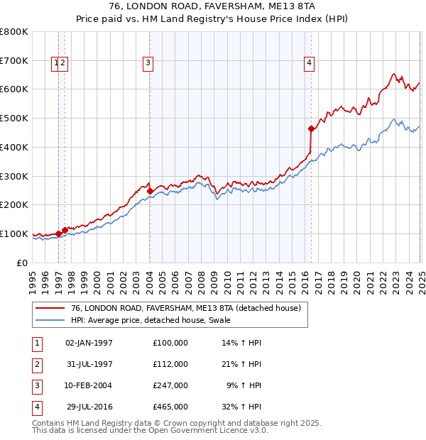 76, LONDON ROAD, FAVERSHAM, ME13 8TA: Price paid vs HM Land Registry's House Price Index