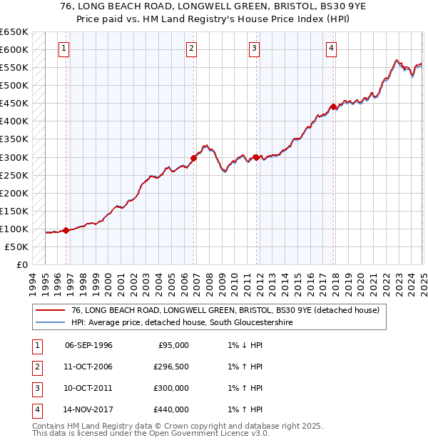 76, LONG BEACH ROAD, LONGWELL GREEN, BRISTOL, BS30 9YE: Price paid vs HM Land Registry's House Price Index