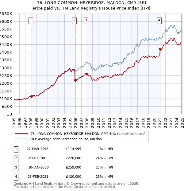 76, LONG COMMON, HEYBRIDGE, MALDON, CM9 4UU: Price paid vs HM Land Registry's House Price Index