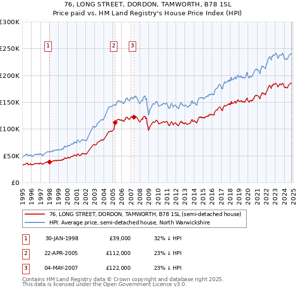 76, LONG STREET, DORDON, TAMWORTH, B78 1SL: Price paid vs HM Land Registry's House Price Index