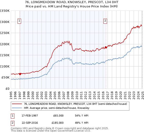 76, LONGMEADOW ROAD, KNOWSLEY, PRESCOT, L34 0HT: Price paid vs HM Land Registry's House Price Index