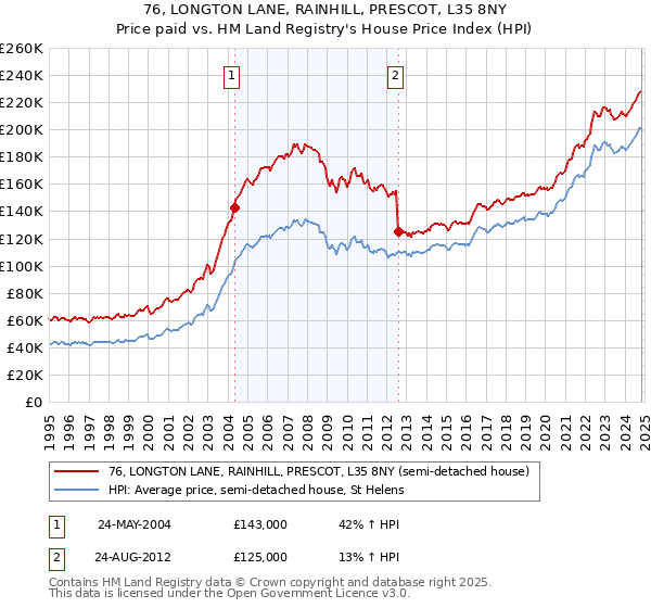 76, LONGTON LANE, RAINHILL, PRESCOT, L35 8NY: Price paid vs HM Land Registry's House Price Index