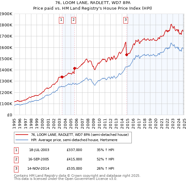 76, LOOM LANE, RADLETT, WD7 8PA: Price paid vs HM Land Registry's House Price Index