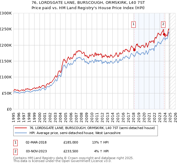 76, LORDSGATE LANE, BURSCOUGH, ORMSKIRK, L40 7ST: Price paid vs HM Land Registry's House Price Index