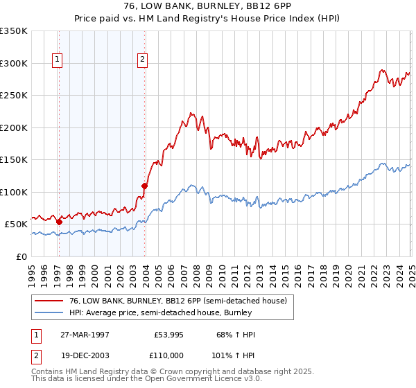 76, LOW BANK, BURNLEY, BB12 6PP: Price paid vs HM Land Registry's House Price Index