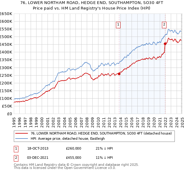 76, LOWER NORTHAM ROAD, HEDGE END, SOUTHAMPTON, SO30 4FT: Price paid vs HM Land Registry's House Price Index