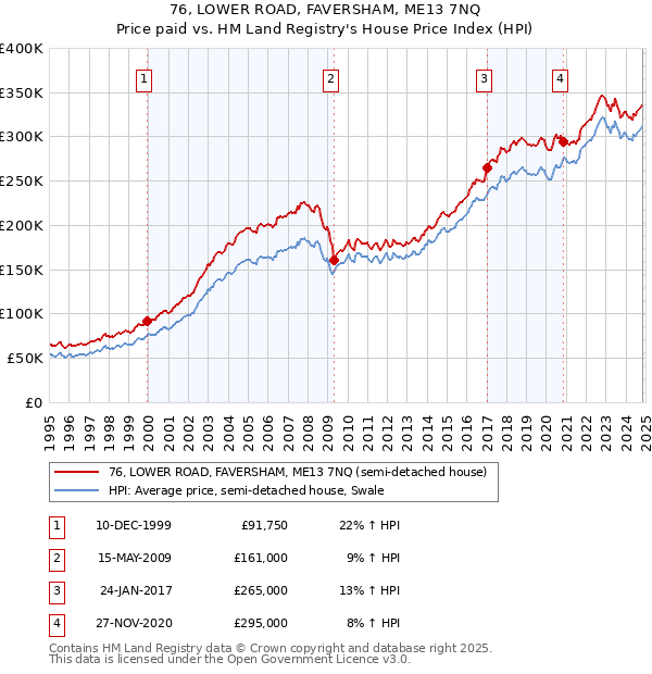 76, LOWER ROAD, FAVERSHAM, ME13 7NQ: Price paid vs HM Land Registry's House Price Index