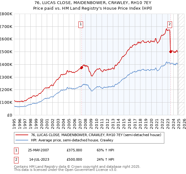 76, LUCAS CLOSE, MAIDENBOWER, CRAWLEY, RH10 7EY: Price paid vs HM Land Registry's House Price Index