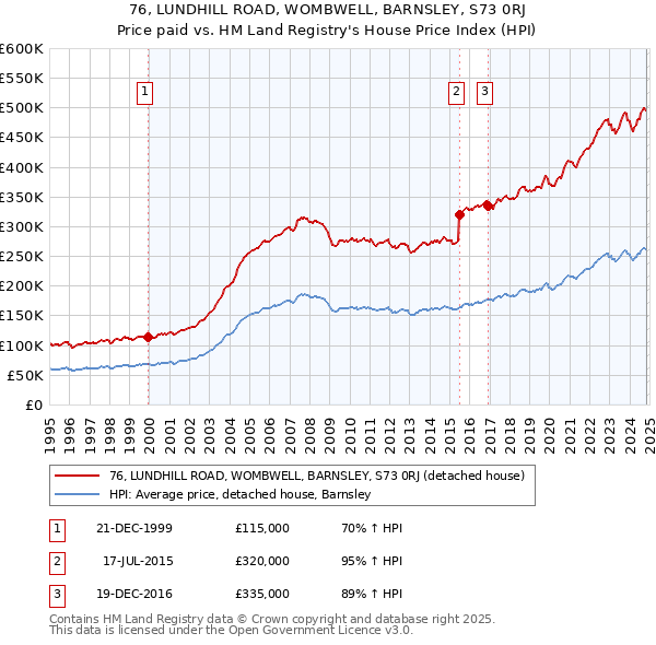 76, LUNDHILL ROAD, WOMBWELL, BARNSLEY, S73 0RJ: Price paid vs HM Land Registry's House Price Index