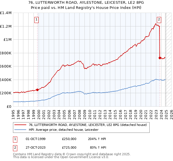 76, LUTTERWORTH ROAD, AYLESTONE, LEICESTER, LE2 8PG: Price paid vs HM Land Registry's House Price Index