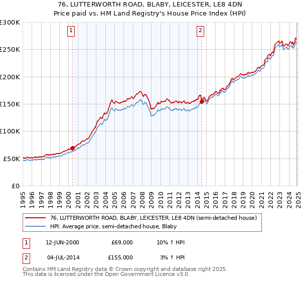 76, LUTTERWORTH ROAD, BLABY, LEICESTER, LE8 4DN: Price paid vs HM Land Registry's House Price Index